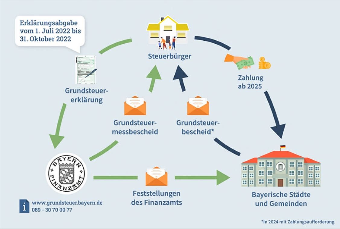 Grundsteuer Entdecken Sie die Datenquelle für die neue Grundsteuer und erfahren Sie, wie Sie diese erhalten!